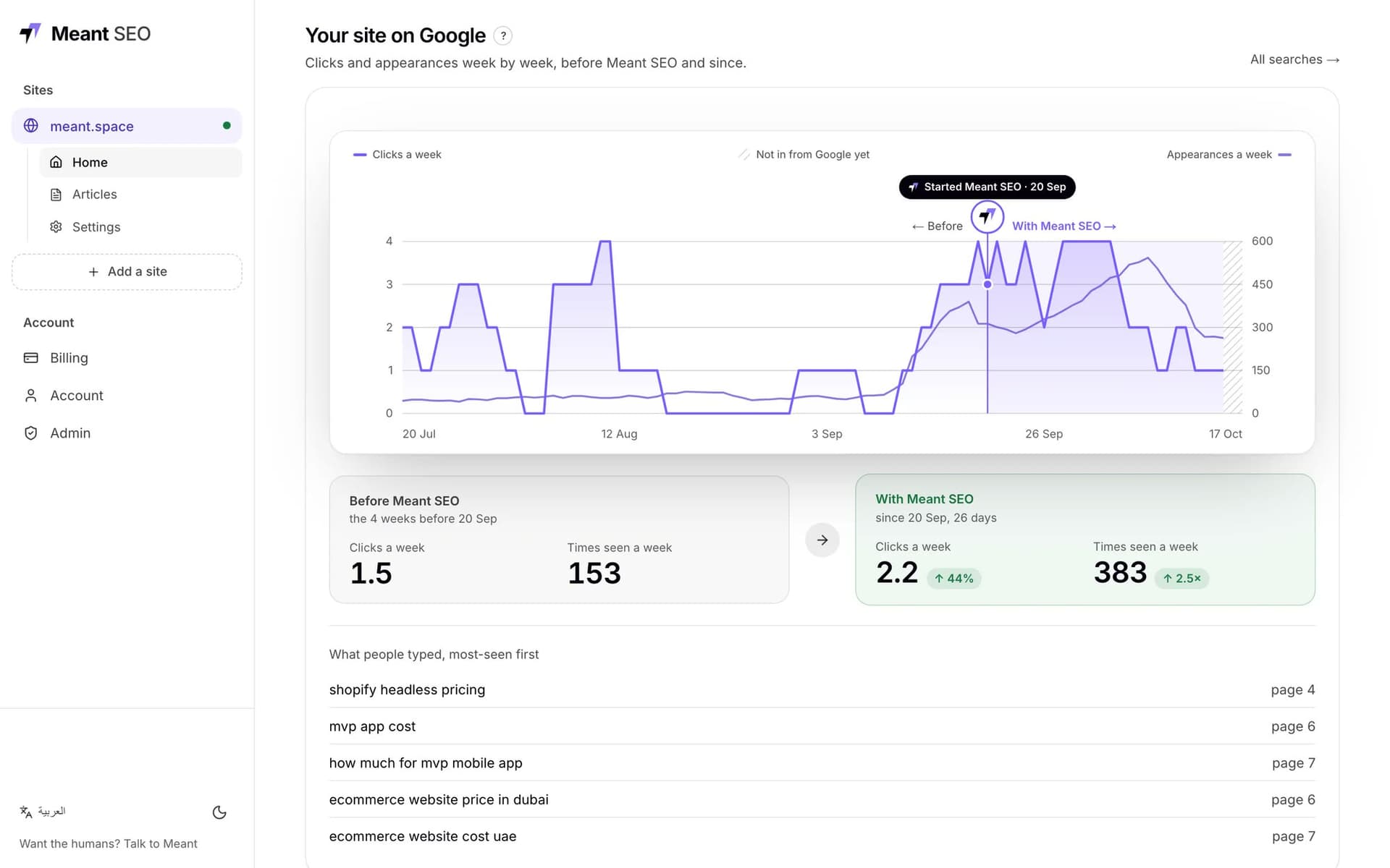 Our own site in Google’s numbers, before and since: seen 2.5× as often each week